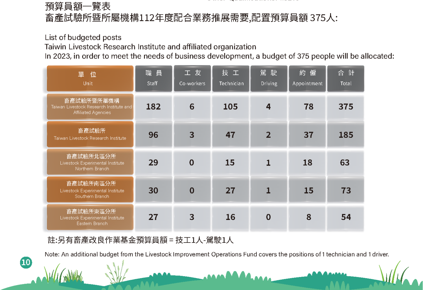 組織人力配置說明如下